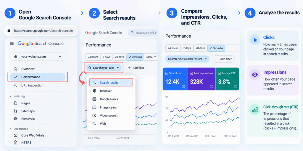 Optimize existing website pages to get more Google clicks and improve website traffic