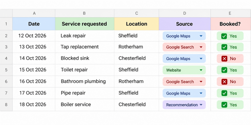 Spreadsheet tracking plumbing customer enquiries, service locations, lead sources and confirmed bookings to measure local SEO results.